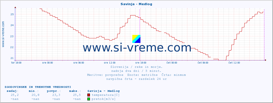 POVPREČJE :: Savinja - Medlog :: temperatura | pretok | višina :: zadnja dva dni / 5 minut.