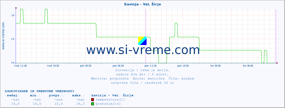 POVPREČJE :: Savinja - Vel. Širje :: temperatura | pretok | višina :: zadnja dva dni / 5 minut.