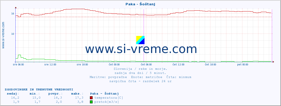 POVPREČJE :: Paka - Šoštanj :: temperatura | pretok | višina :: zadnja dva dni / 5 minut.