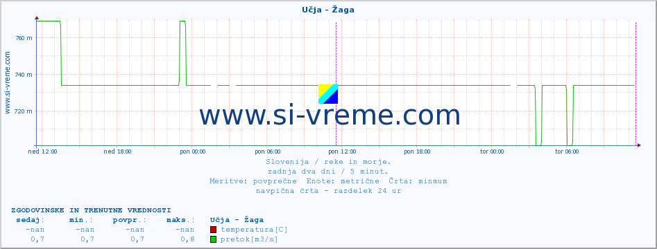 POVPREČJE :: Učja - Žaga :: temperatura | pretok | višina :: zadnja dva dni / 5 minut.