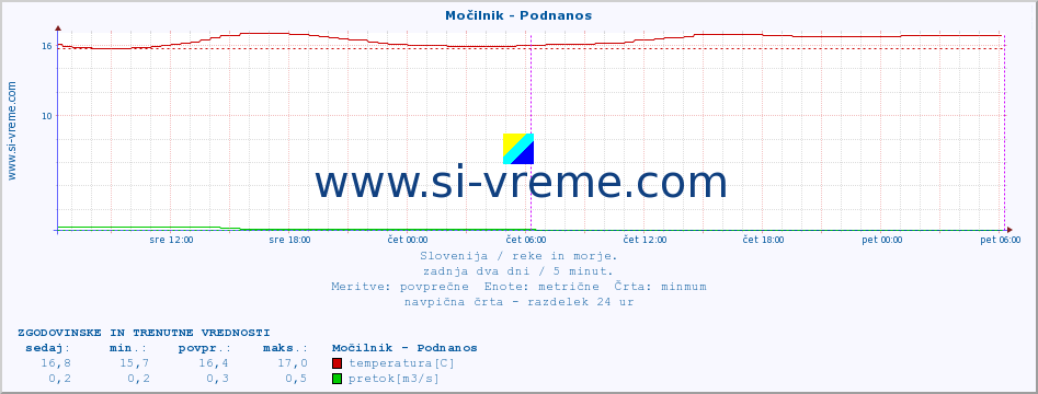 POVPREČJE :: Močilnik - Podnanos :: temperatura | pretok | višina :: zadnja dva dni / 5 minut.