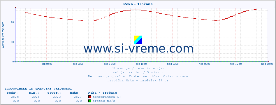 POVPREČJE :: Reka - Trpčane :: temperatura | pretok | višina :: zadnja dva dni / 5 minut.