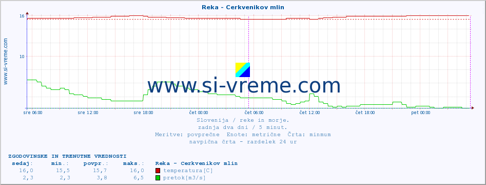 POVPREČJE :: Reka - Cerkvenikov mlin :: temperatura | pretok | višina :: zadnja dva dni / 5 minut.