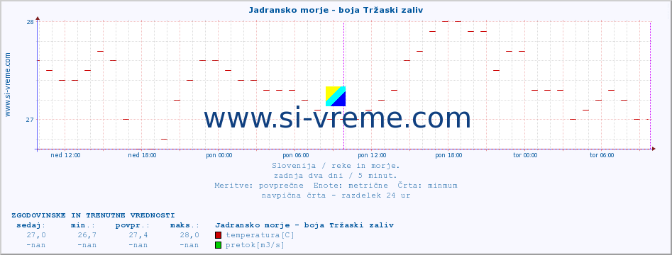 POVPREČJE :: Jadransko morje - boja Tržaski zaliv :: temperatura | pretok | višina :: zadnja dva dni / 5 minut.