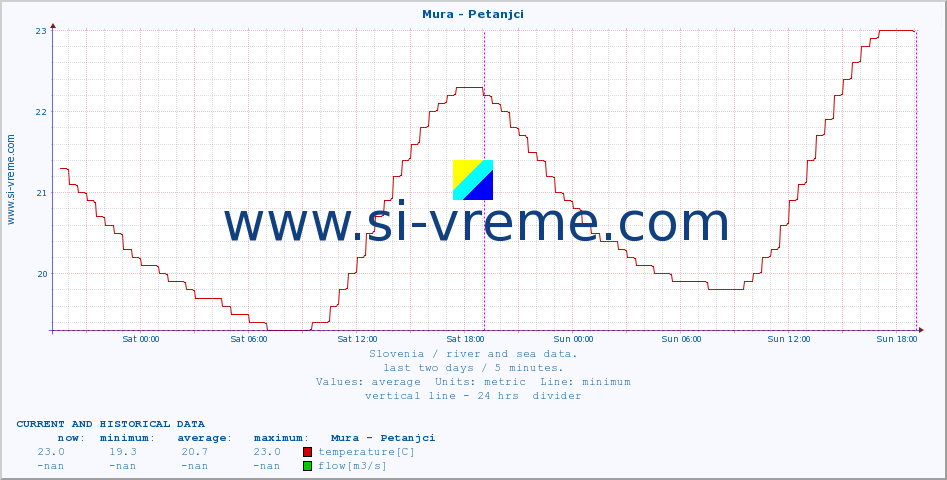  :: Mura - Petanjci :: temperature | flow | height :: last two days / 5 minutes.