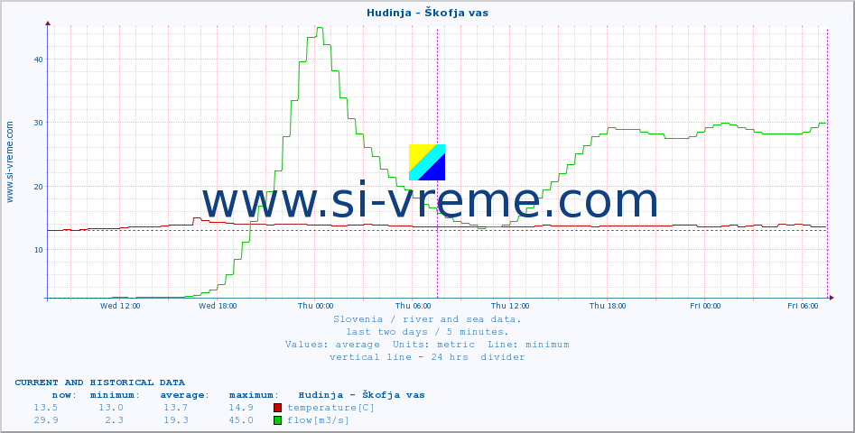  :: Hudinja - Škofja vas :: temperature | flow | height :: last two days / 5 minutes.