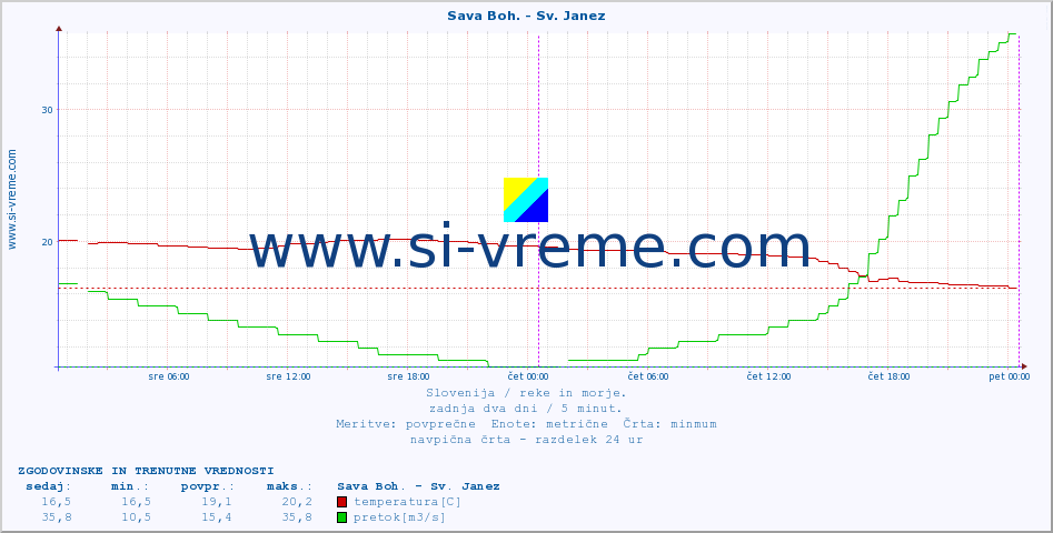 POVPREČJE :: Sava Boh. - Sv. Janez :: temperatura | pretok | višina :: zadnja dva dni / 5 minut.