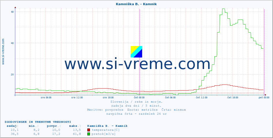 POVPREČJE :: Kamniška B. - Kamnik :: temperatura | pretok | višina :: zadnja dva dni / 5 minut.