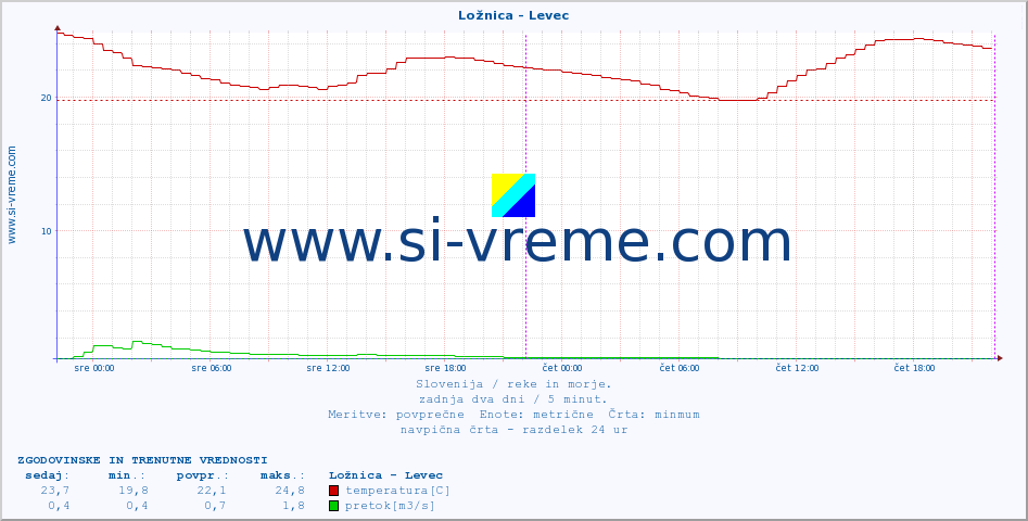 POVPREČJE :: Ložnica - Levec :: temperatura | pretok | višina :: zadnja dva dni / 5 minut.