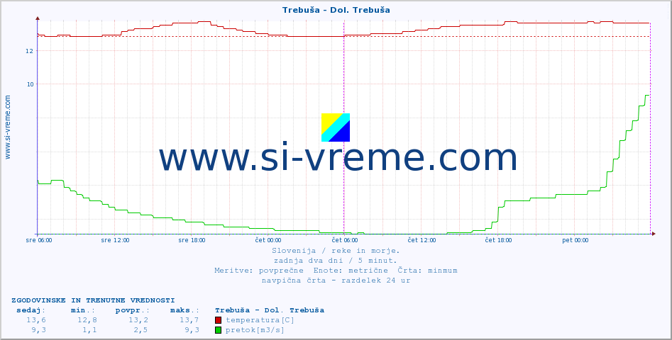 POVPREČJE :: Trebuša - Dol. Trebuša :: temperatura | pretok | višina :: zadnja dva dni / 5 minut.