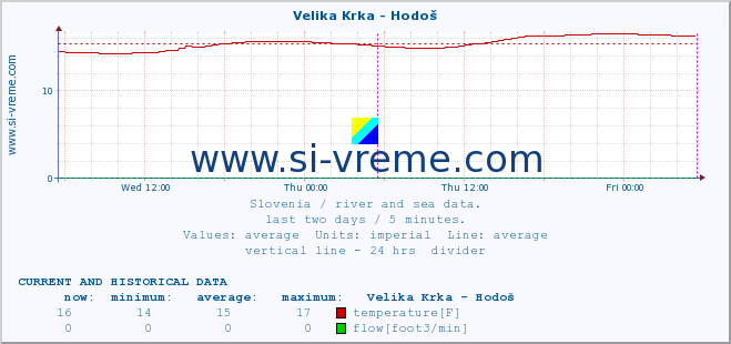  :: Velika Krka - Hodoš :: temperature | flow | height :: last two days / 5 minutes.