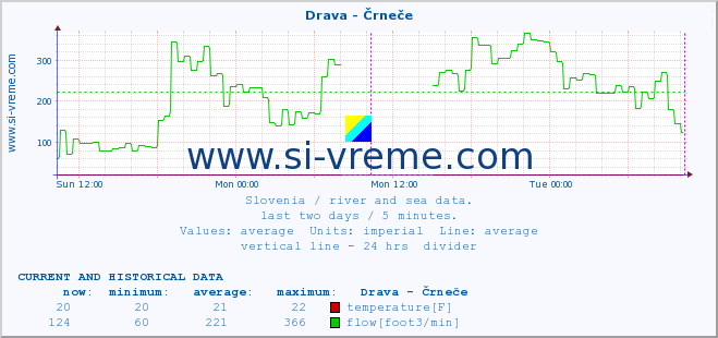  :: Drava - Črneče :: temperature | flow | height :: last two days / 5 minutes.