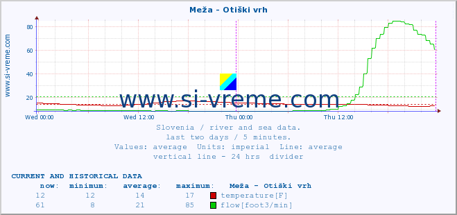  :: Meža - Otiški vrh :: temperature | flow | height :: last two days / 5 minutes.