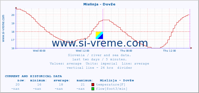  :: Mislinja - Dovže :: temperature | flow | height :: last two days / 5 minutes.