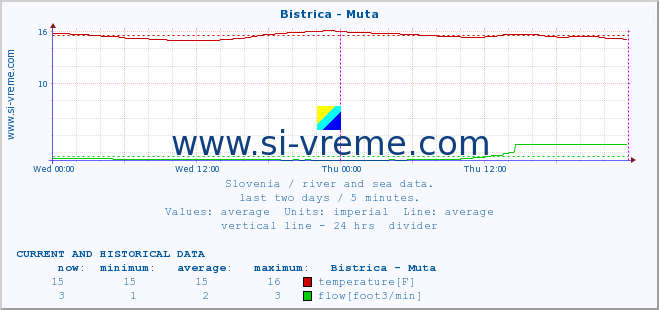  :: Bistrica - Muta :: temperature | flow | height :: last two days / 5 minutes.