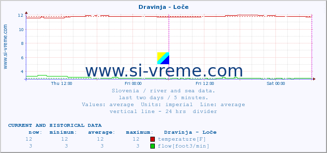  :: Dravinja - Loče :: temperature | flow | height :: last two days / 5 minutes.