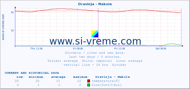  :: Dravinja - Makole :: temperature | flow | height :: last two days / 5 minutes.