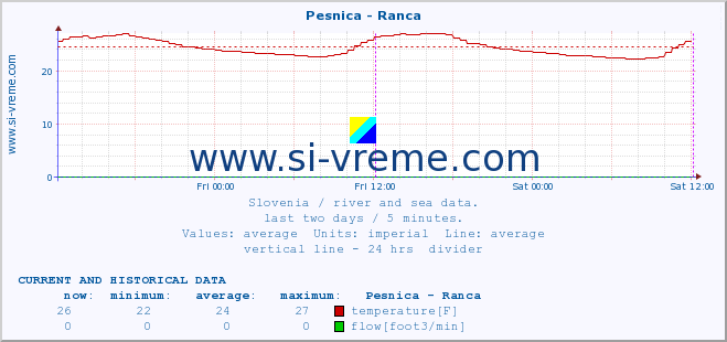  :: Pesnica - Ranca :: temperature | flow | height :: last two days / 5 minutes.