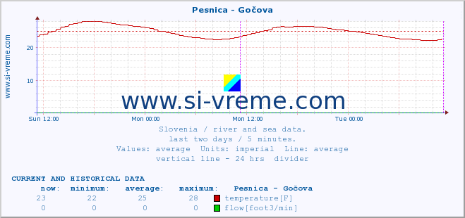  :: Pesnica - Gočova :: temperature | flow | height :: last two days / 5 minutes.