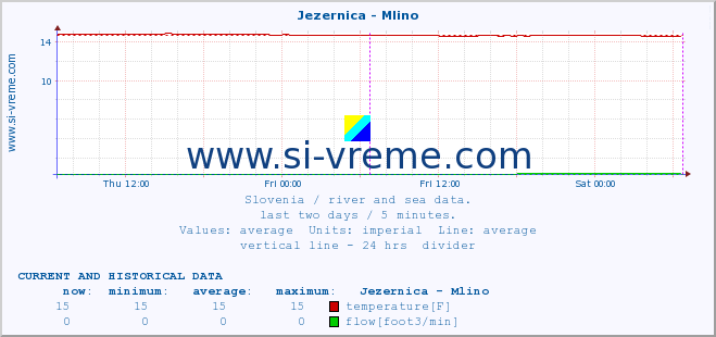  :: Jezernica - Mlino :: temperature | flow | height :: last two days / 5 minutes.