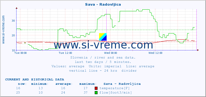  :: Sava - Radovljica :: temperature | flow | height :: last two days / 5 minutes.