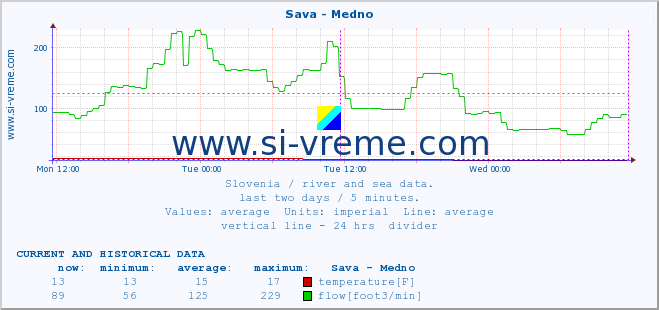  :: Sava - Medno :: temperature | flow | height :: last two days / 5 minutes.