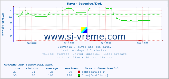  :: Sava - Jesenice/Dol. :: temperature | flow | height :: last two days / 5 minutes.