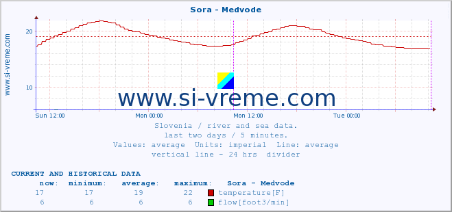  :: Sora - Medvode :: temperature | flow | height :: last two days / 5 minutes.