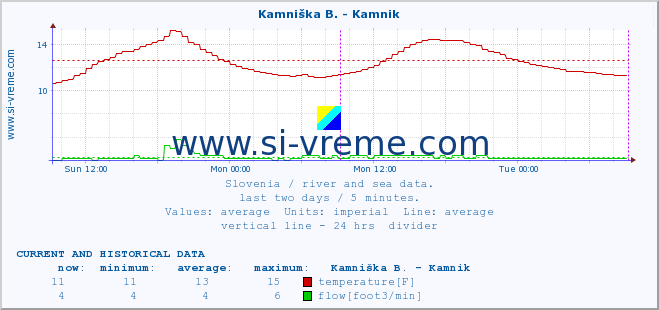  :: Kamniška B. - Kamnik :: temperature | flow | height :: last two days / 5 minutes.