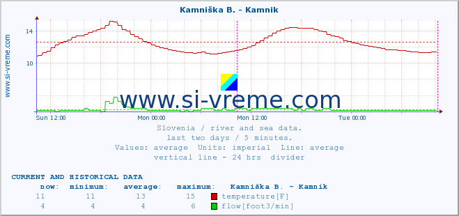  :: Kamniška B. - Kamnik :: temperature | flow | height :: last two days / 5 minutes.