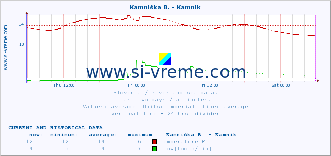  :: Kamniška B. - Kamnik :: temperature | flow | height :: last two days / 5 minutes.