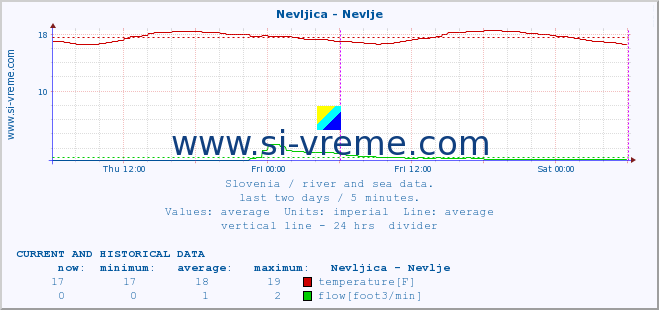  :: Nevljica - Nevlje :: temperature | flow | height :: last two days / 5 minutes.