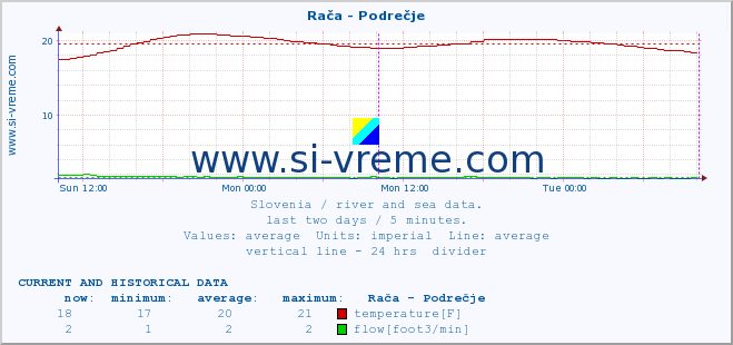  :: Rača - Podrečje :: temperature | flow | height :: last two days / 5 minutes.