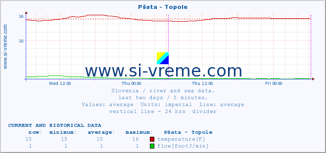  :: Pšata - Topole :: temperature | flow | height :: last two days / 5 minutes.