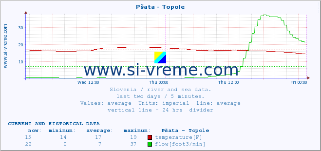  :: Pšata - Topole :: temperature | flow | height :: last two days / 5 minutes.