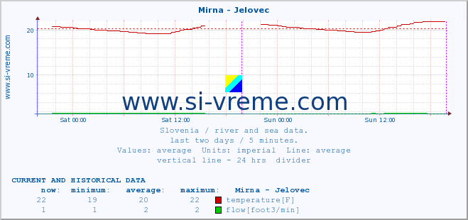  :: Mirna - Jelovec :: temperature | flow | height :: last two days / 5 minutes.