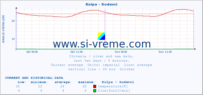  :: Kolpa - Sodevci :: temperature | flow | height :: last two days / 5 minutes.