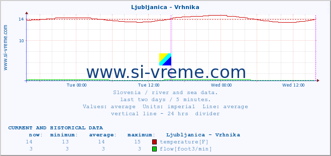  :: Ljubljanica - Vrhnika :: temperature | flow | height :: last two days / 5 minutes.