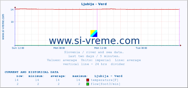  :: Ljubija - Verd :: temperature | flow | height :: last two days / 5 minutes.