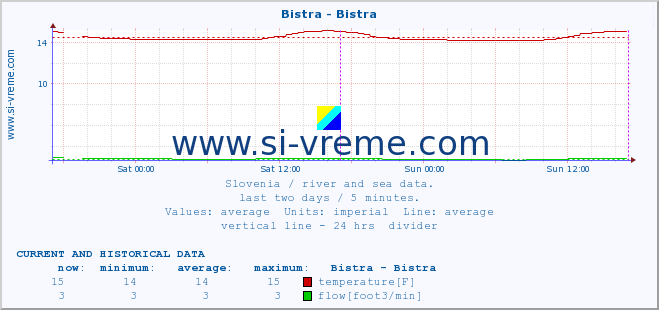  :: Bistra - Bistra :: temperature | flow | height :: last two days / 5 minutes.