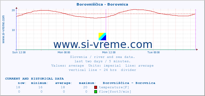  :: Borovniščica - Borovnica :: temperature | flow | height :: last two days / 5 minutes.