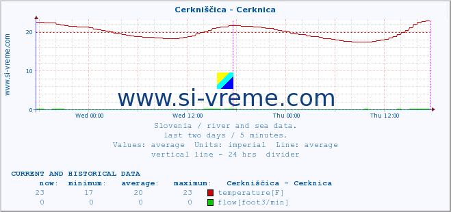  :: Cerkniščica - Cerknica :: temperature | flow | height :: last two days / 5 minutes.