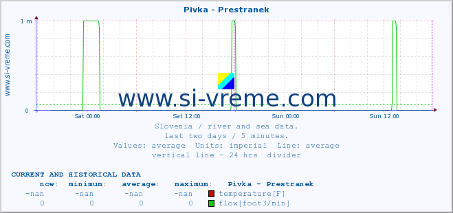  :: Pivka - Prestranek :: temperature | flow | height :: last two days / 5 minutes.