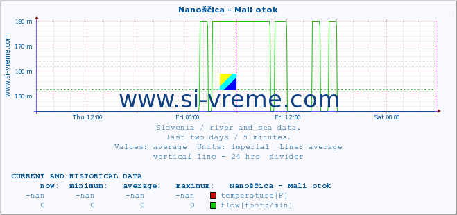  :: Nanoščica - Mali otok :: temperature | flow | height :: last two days / 5 minutes.