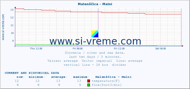  :: Malenščica - Malni :: temperature | flow | height :: last two days / 5 minutes.