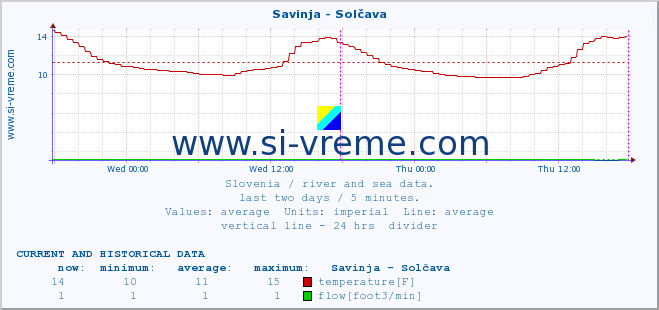  :: Savinja - Solčava :: temperature | flow | height :: last two days / 5 minutes.