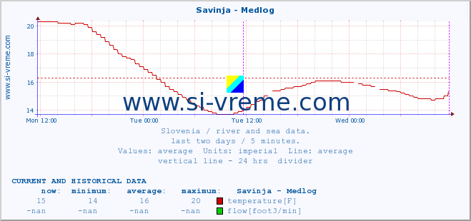  :: Savinja - Medlog :: temperature | flow | height :: last two days / 5 minutes.