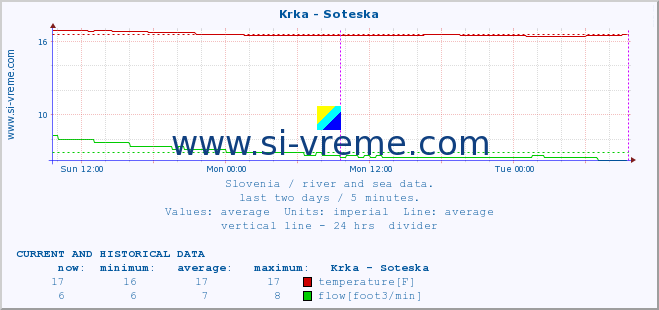  :: Krka - Soteska :: temperature | flow | height :: last two days / 5 minutes.