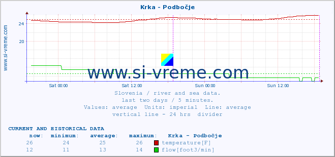  :: Krka - Podbočje :: temperature | flow | height :: last two days / 5 minutes.