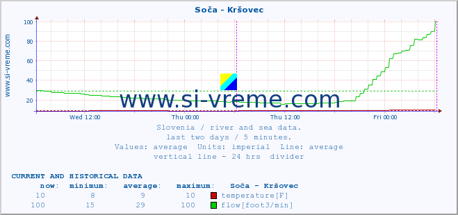  :: Soča - Kršovec :: temperature | flow | height :: last two days / 5 minutes.